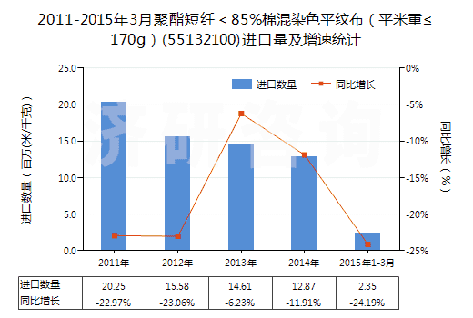2011-2015年3月聚酯短纖<85%棉混染色平紋布(平米重≤170g)(55132100)進(jìn)口量及增速統(tǒng)計 2011-2015年3月聚酯短纖<85%棉混染色平紋布(平米重≤170g)(55132100)進(jìn)口量及增速統(tǒng)計